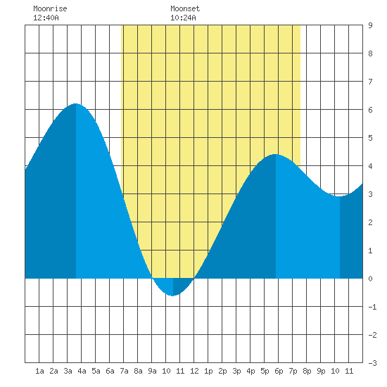 Angel Island tide chart for Friday, April 2, 2021