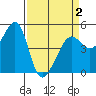 Angel Island tide chart for Friday, April 2, 2021