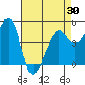 Angel Island tide chart for Friday, April 30, 2021
