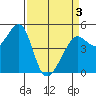 Angel Island tide chart for Saturday, April 3, 2021