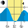 Angel Island tide chart for Sunday, April 4, 2021