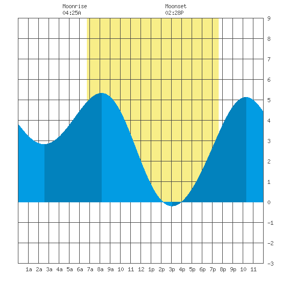 Angel Island tide chart for Tuesday, April 6, 2021