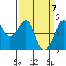 Angel Island tide chart for Wednesday, April 7, 2021