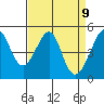 Angel Island tide chart for Friday, April 9, 2021