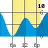 Angel Island tide chart for Monday, May 10, 2021