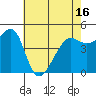 Angel Island tide chart for Sunday, May 16, 2021