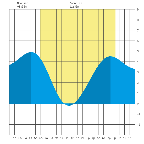 Angel Island tide chart for Tuesday, May 18, 2021