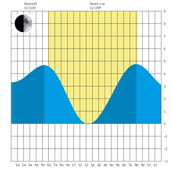 Angel Island tide chart for Wednesday, May 19, 2021