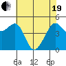 Angel Island tide chart for Wednesday, May 19, 2021