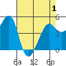 Angel Island tide chart for Saturday, May 1, 2021