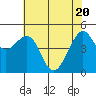 Angel Island tide chart for Thursday, May 20, 2021