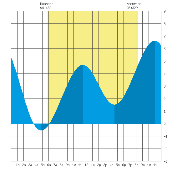 Angel Island tide chart for Monday, May 24, 2021