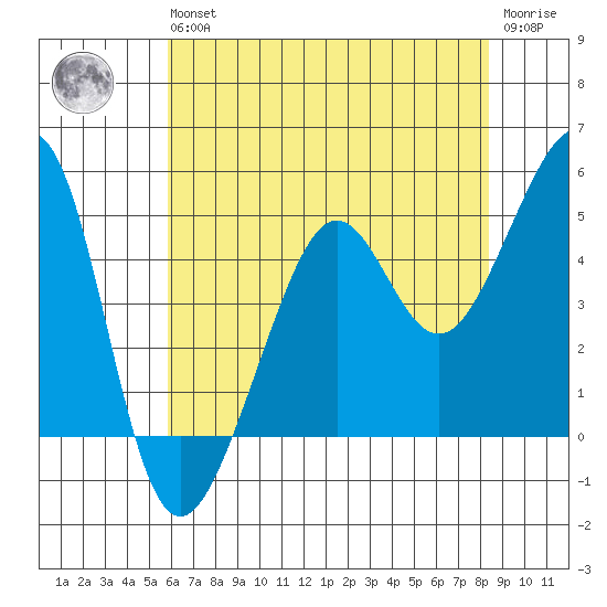 Angel Island tide chart for Wednesday, May 26, 2021