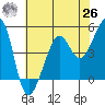 Angel Island tide chart for Wednesday, May 26, 2021