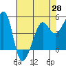 Angel Island tide chart for Friday, May 28, 2021