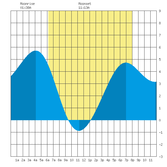 Angel Island tide chart for Sunday, May 2, 2021