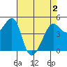 Angel Island tide chart for Sunday, May 2, 2021