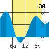 Angel Island tide chart for Sunday, May 30, 2021