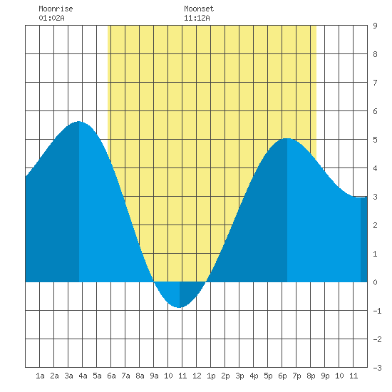 Angel Island tide chart for Monday, May 31, 2021