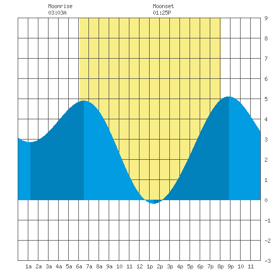 Angel Island tide chart for Tuesday, May 4, 2021
