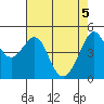 Angel Island tide chart for Wednesday, May 5, 2021
