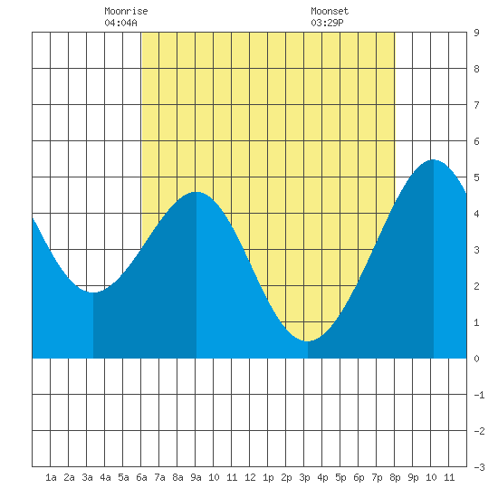 Angel Island tide chart for Thursday, May 6, 2021