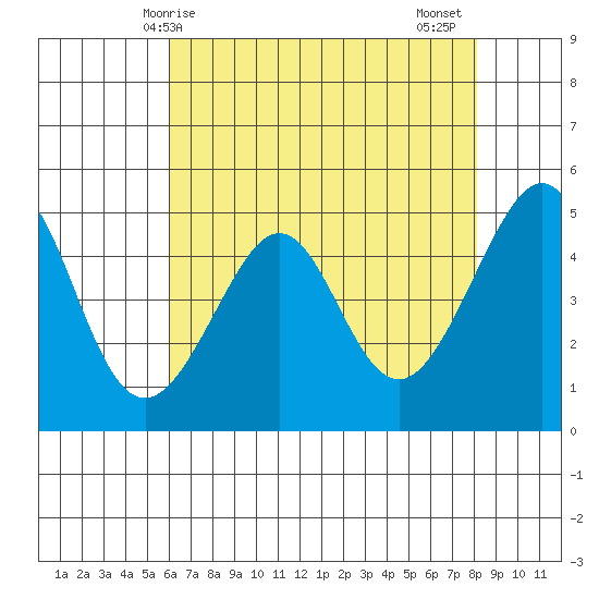 Angel Island tide chart for Saturday, May 8, 2021