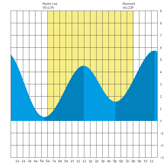 Angel Island tide chart for Sunday, May 9, 2021