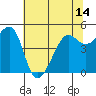 Angel Island tide chart for Monday, June 14, 2021