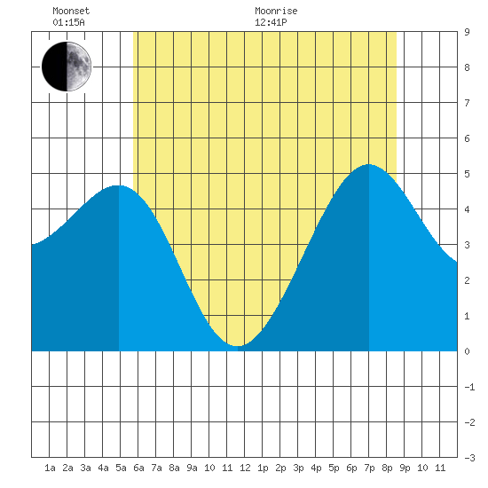 Angel Island tide chart for Thursday, June 17, 2021
