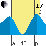 Angel Island tide chart for Thursday, June 17, 2021