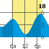 Angel Island tide chart for Friday, June 18, 2021