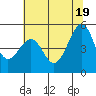 Angel Island tide chart for Saturday, June 19, 2021