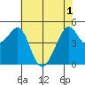 Angel Island tide chart for Tuesday, June 1, 2021