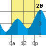 Angel Island tide chart for Sunday, June 20, 2021