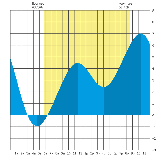 Angel Island tide chart for Tuesday, June 22, 2021