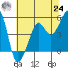 Angel Island tide chart for Thursday, June 24, 2021