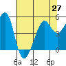 Angel Island tide chart for Sunday, June 27, 2021