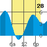 Angel Island tide chart for Monday, June 28, 2021