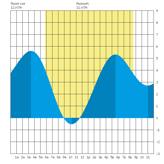 Angel Island tide chart for Tuesday, June 29, 2021
