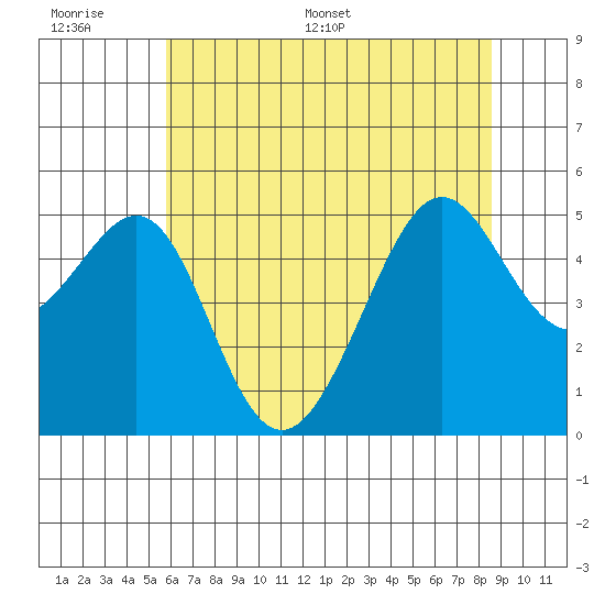 Angel Island tide chart for Wednesday, June 30, 2021