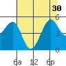 Angel Island tide chart for Wednesday, June 30, 2021