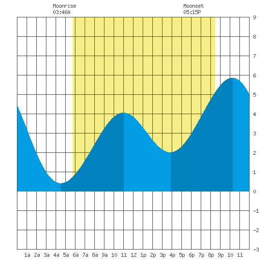 Angel Island tide chart for Sunday, June 6, 2021