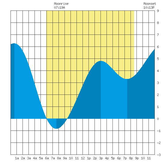 Angel Island tide chart for Sunday, July 11, 2021