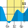 Angel Island tide chart for Sunday, July 11, 2021