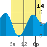 Angel Island tide chart for Wednesday, July 14, 2021