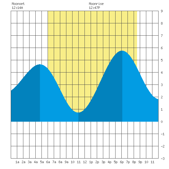 Angel Island tide chart for Friday, July 16, 2021