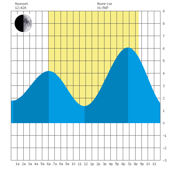 Angel Island tide chart for Saturday, July 17, 2021