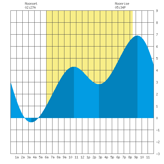 Angel Island tide chart for Tuesday, July 20, 2021