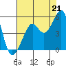 Angel Island tide chart for Wednesday, July 21, 2021